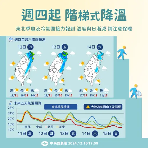 ▲週三晚上至週五，東北季風水氣增多，新竹以北的降雨機率提高，週六冷氣團轉為乾冷。（圖／中央氣象署）