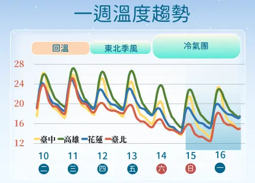 ▲台灣本週會遇到2波冷空氣導致降溫，週末的冷氣團相當有感。（圖／中央氣象署）