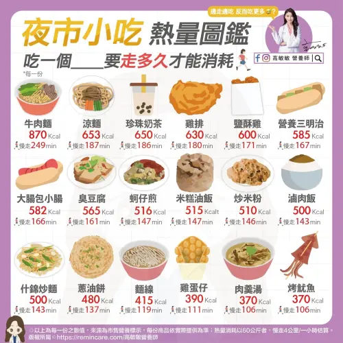 ▲營養師高敏敏盤點夜市食物「熱量榜單」。（圖／翻攝高敏敏臉書）