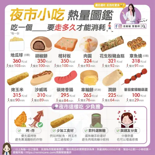 ▲小小份的地瓜球熱量也相當驚人，吃完8顆就要慢走一個半小時才能消耗其熱量。（圖／翻攝高敏敏臉書）