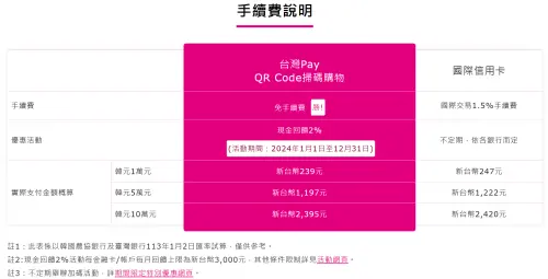 特企／倒數計時！把握遊韓最後好康「台灣Pay」韓國購物回饋達20%
