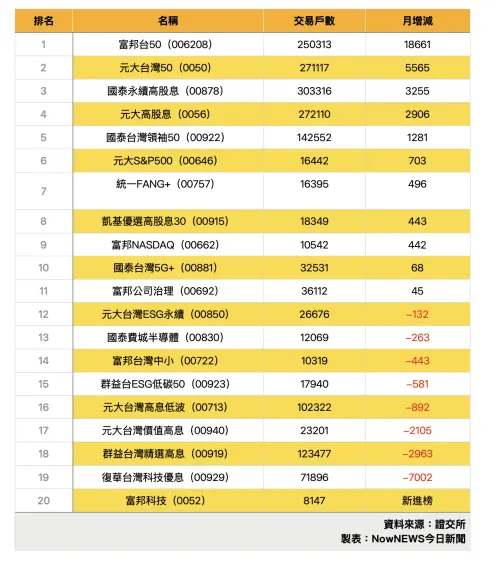 ▲證交所公布11月ETF定期定額前20強名單。