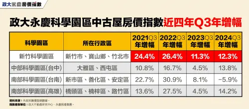 ▲政大永慶科學園區中古屋房價指數近4年Q3漲幅。（圖／永慶房屋提供）