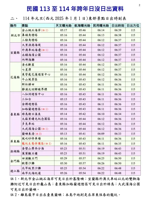 ▲2025年1月1日元旦，屏東恆春的「龍坑生態保護區」將迎接2025年最早日出，時間為早上6點35分。（圖／中央氣象署）