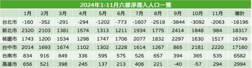 ▲2024年1-11月六都淨遷入人口一覽。資料來源內政部。（圖／記者徐銘穗製表）