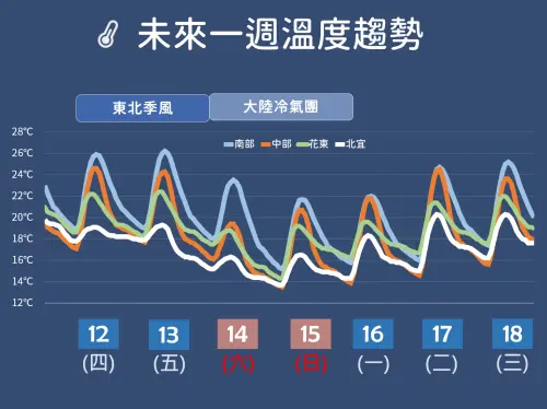 ▲東北季風增強導致週四、週五白天氣溫降低，週六冷氣團影響北台灣非常冷，早晚只有12至14度。（圖／中央氣象署）