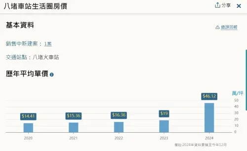 ▲基隆「八堵車站生活圈」去年平均成交單價為每坪19萬元，今年已飆高至46.12萬元。（圖／翻攝樂居網）