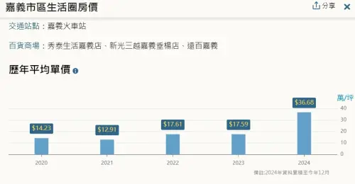 ▲嘉義市區生活圈去年平均成交單價為17.59萬元，今年飆高至每坪36.68萬元。（圖／翻攝樂居網）