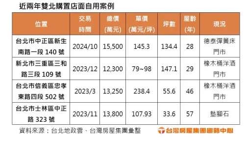 ▲近兩年雙北購置店面自用案例。（圖／台灣房屋提供）