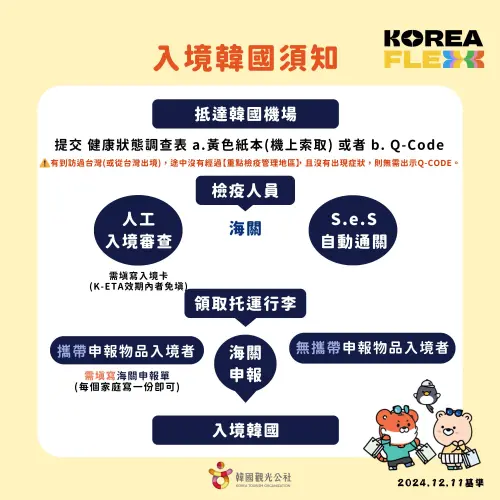 ▲目前施行中的入境韓國流程（圖／取自韓國觀光公社-台北支社臉書）