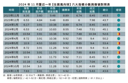 ▲住展雜誌11月風向球六大構成項目呈現「三升、一平、二降」，新成屋戶數、來客組數、成交組數上升，議價率持平，預售屋推案量、待售建案數則衰退。（圖／住展雜誌提供）