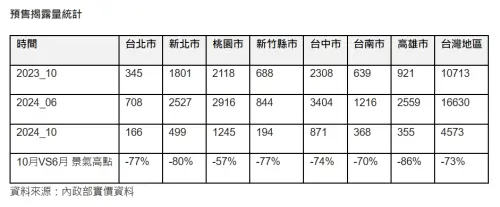 ▲2024年10月預售實價揭露與6月相比，除了桃園市以外，普遍都較6月景氣高峰時衰退7成。（圖／信義房屋提供）