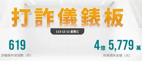 ▲打詐儀錶板統計，全台今（12）1天被受理619件詐騙、被騙走4.5億元。（圖／打詐儀錶板）