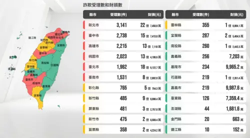 ▲全台11月共受理1萬8204件詐騙案、財產損失金額高達126億7594.7萬元，人口最多的新北市在詐騙件數及金額上都最多。（圖／打詐儀錶板）