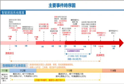 ▲最新調查報告曬出主要事件時序圖。（圖／翻攝自調查報告）