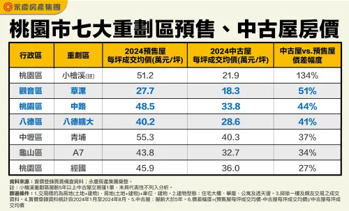 ▲桃園市七大重劃區預售、中古屋房價。（圖／永慶房產集團提供）