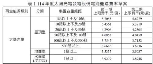 ▲太陽光電除小型屋頂之躉購費率持平，其餘級距均調降約2%至5%。（圖／取自能源署報告）