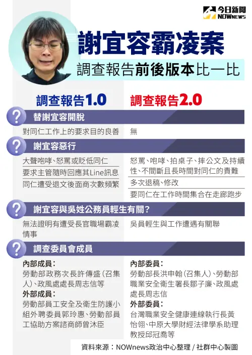 ▲謝宜容霸凌案勞動部前後調查報告比一比。（圖／NOWnews社群中心製作）