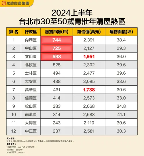 ▲2024上半年台北市30至50歲青壯年購屋熱區。（圖／永慶房產集團提供）