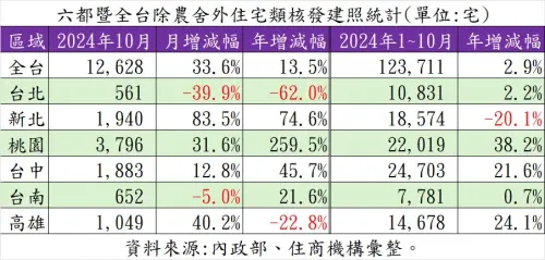 ▲六都暨全台除農舍外住宅類核發建照統計。（圖／住商機構提供）