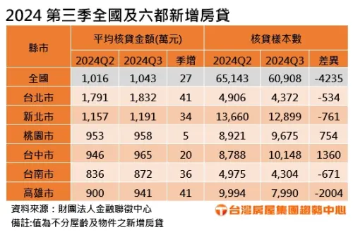 ▲2024第三季全國及六都新增房貸。(圖/台灣房屋提供) ▲2024第三季全國及六都新增房貸。(圖/台灣房屋提供)