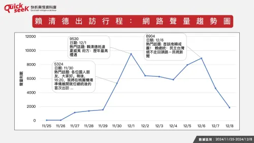 ▲賴清德出訪行程：網路聲量趨勢圖。（圖／QuickseeK提供）