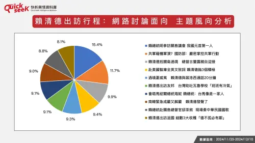 ▲賴清德出訪行程：網路討論面向　主題風向分析。（圖／QuickseeK提供）