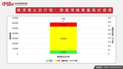 ▲賴清德出訪行程：網路情緒聲量與好感度。（圖／QuickseeK提供）