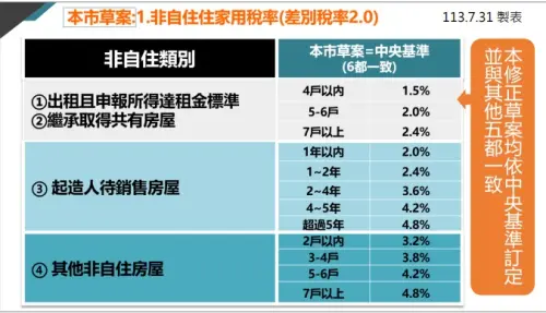 ▲台中市房屋「非自住類別」分為三大類訂出不同稅率。（圖／陳俞融提供，2024.12.13）