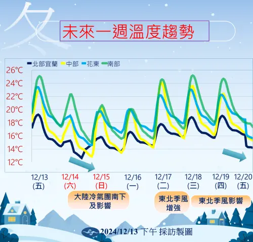 ▲下週一（16日）白天起大陸冷氣團減弱，氣溫稍回升，北部、東北部及東部天氣仍涼。（圖／中央氣象署提供）