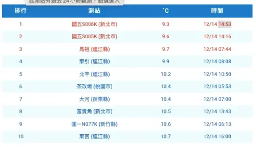 ▲今天（14日）大陸冷氣團南下，各地天氣轉冷，北部、東北部及東部天氣均偏冷。（圖／翻攝自中央氣象署）