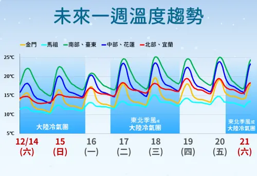 ▲本次冷氣團結束後，未來一週還有2波冷空氣將導致降溫。（圖／中央氣象署）