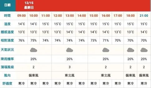 ▲新北市板橋區今（14）日整天降雨機率為20％，天氣狀況為陰天