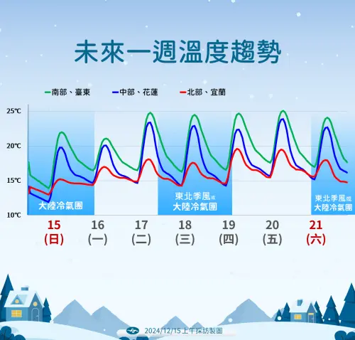 ▲本次冷氣團結束後，未來一週還有2波冷氣團將導致降溫。（圖／中央氣象署）