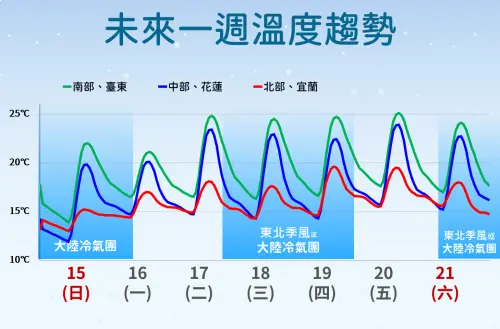 ▲未來一週還有兩波冷氣團會影響台灣，10度低溫會不斷在空曠地區出現。（圖／中央氣象署）