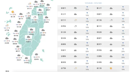 ▲今天的天氣略有回溫，南台灣降雨機率稍稍提高。（圖／中央氣象署）