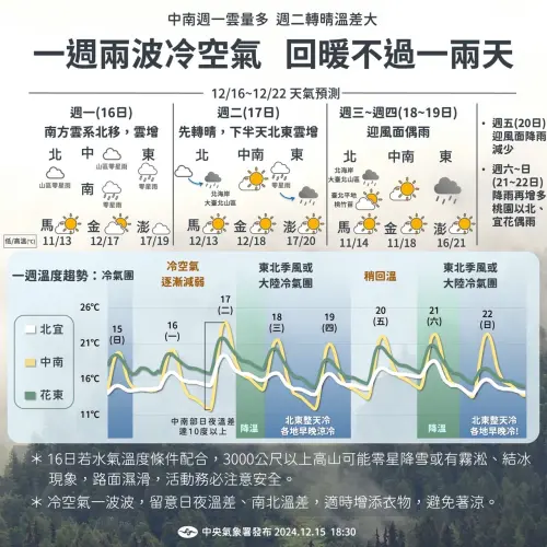 ▲未來一週還有2波冷氣團會影響台灣，10度低溫會不斷在空曠地區出現。（圖／中央氣象署）