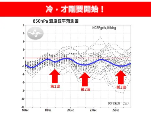 ▲氣象專家提醒，台灣未來將有連續3波冷氣團影響，聖誕節冷空氣威力最強。（圖／林老師氣象站）