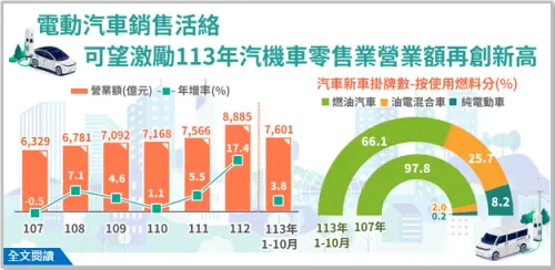 ▲汽機車零售業營收今年1至10月達到7601億元，較去年同期年增3.8% 。（圖／經濟部統計處提供）