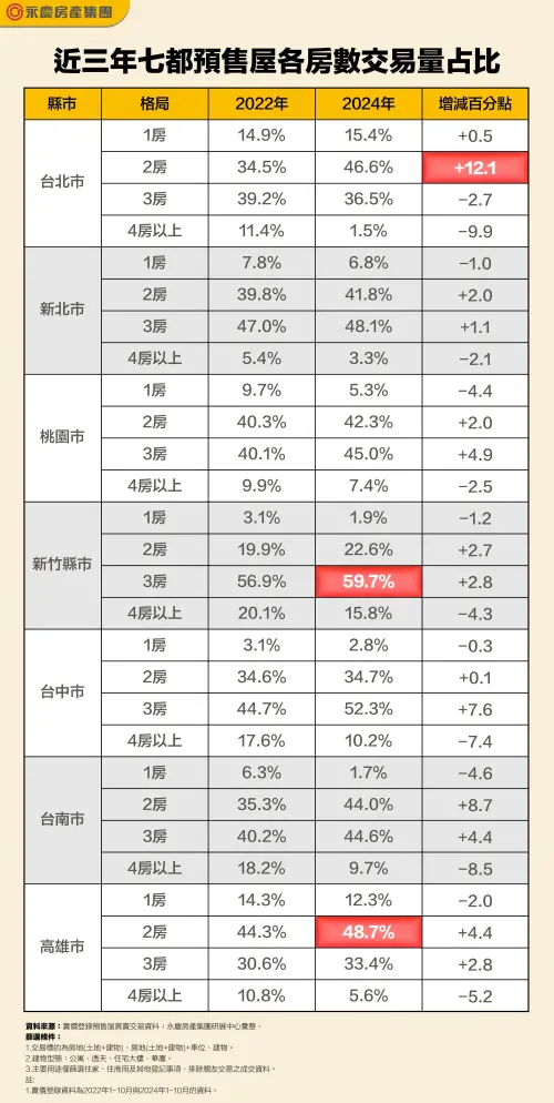 ▲近三年七都預售屋交易狀況。（圖／永慶房屋提供）