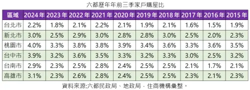 ▲六都歷年年前三季家戶購屋比。（圖／住商機構提供）