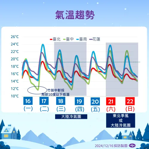 ▲2波冷氣團接力影響，北台灣本週高溫都不會超過20度。（圖／中央氣象署）