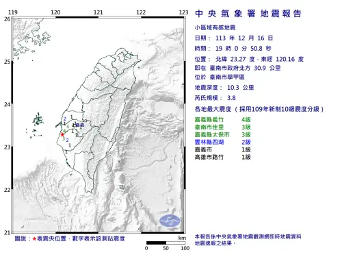 快訊／不是頭暈！19:00台南學甲「規模3.8地震」　全台5縣市有感
