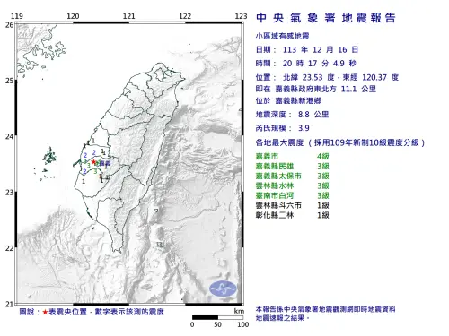 快訊／南部又震！20:17嘉義新港「規模3.9地震」　深度僅8.8公里
