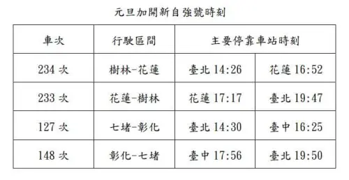 ▲114年元旦加開自強號。（圖／台鐵）