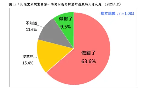 ▲台灣民意基金會公布民調，63%不認同民進黨團挺韓國戒嚴。（圖／台灣民意基金會提供）