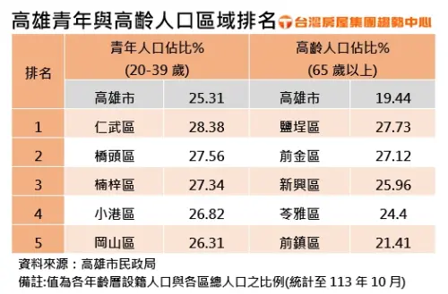 ▲高雄青年與高齡人口區域排名。（圖／台灣房屋提供）