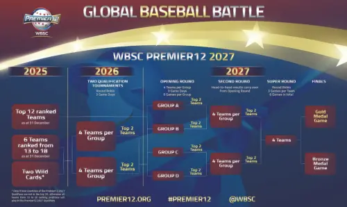 ▲世界棒壘球聯盟10月宣布，2027年世界12強棒球賽將擴增至16隊，賽制也將會做出調整。（圖／翻攝自WBSC官網）