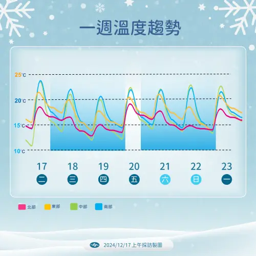 ▲2波冷氣團接力影響，本週最低溫在週三深夜至週四清晨。（圖／中央氣象署）