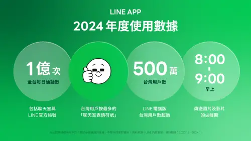 ▲LINE通訊軟體 2024 年度使用數據，光是通話每天竟高達1億次。（圖／官方提供）